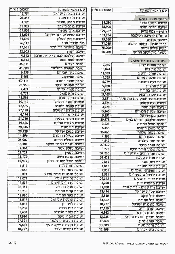 Money from misrad ha'avoda ve'harevacha to Yeshivot